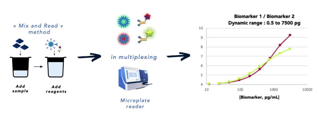 multiplexing method