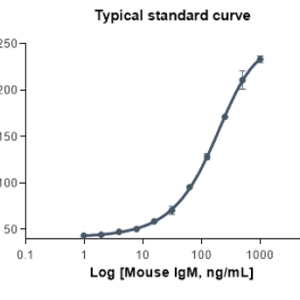 NoW-Dtech™ – TR-FRET Assay Kit </br>Mouse IgM