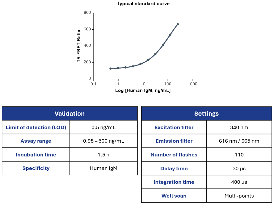 NoW-Dtech™ - TR-FRET Assay Kit </br>Human IgM - Image 4