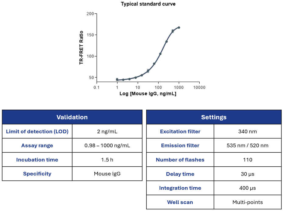 NoW-Dtech™ - TR-FRET Assay Kit </br>Mouse IgG - Image 4
